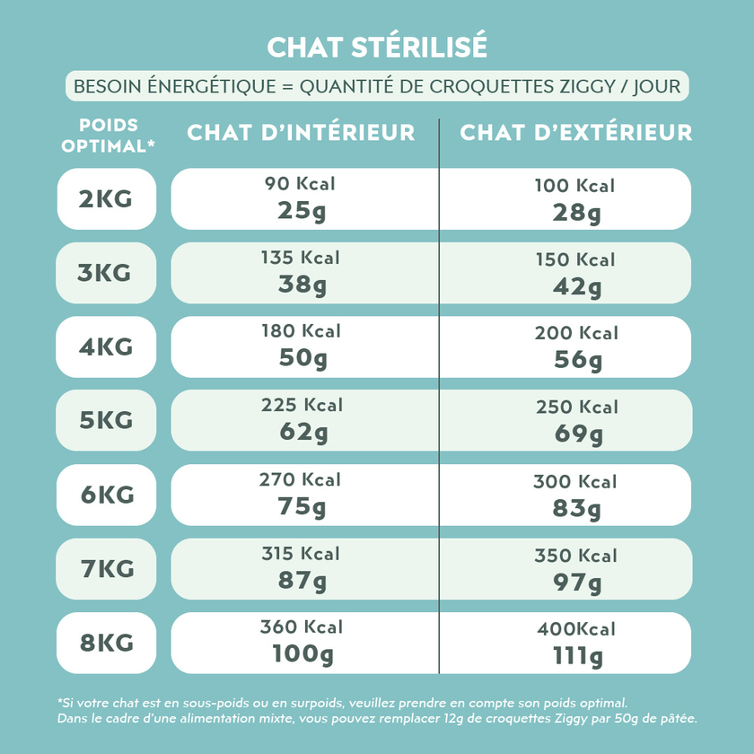 Quantité par jour à donner à son chat adulte stérilisé de croquettes Ziggy, saines et sans céréales, en fonction de son besoin énergétique