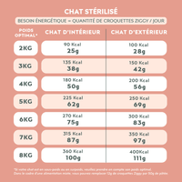 Quantité par jour à donner à son chat adulte stérilisé de croquettes Ziggy, saines et sans céréales, en fonction de son besoin énergétique