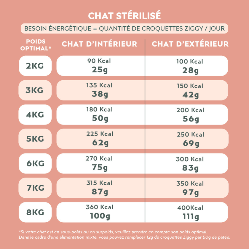 Quantité par jour à donner à son chat adulte stérilisé de croquettes Ziggy, saines et sans céréales, en fonction de son besoin énergétique