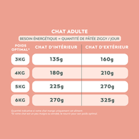 Tableau besoin énergétique de la pâtée pour chat en insuffisance rénale Chronique (IRC) au saumon Ziggy