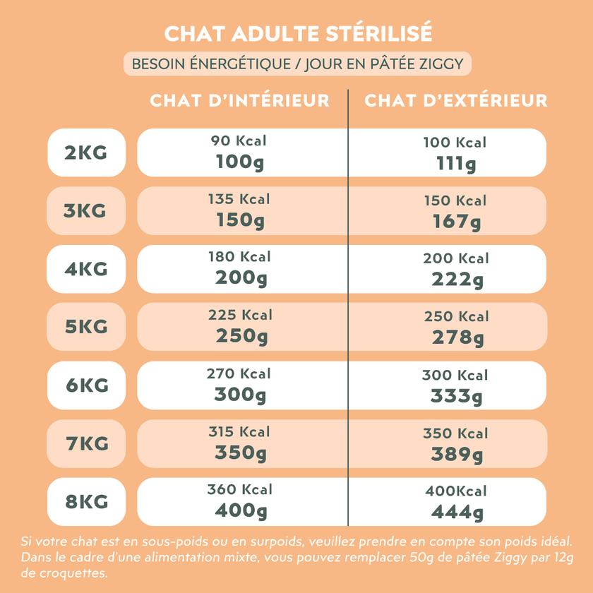 Tableau du besoin énergétique par jour pour un chat adulte stérilisé pour la pâtée pour chat adulte stérilisé Ziggy au Poulet, Tomates et Olives
