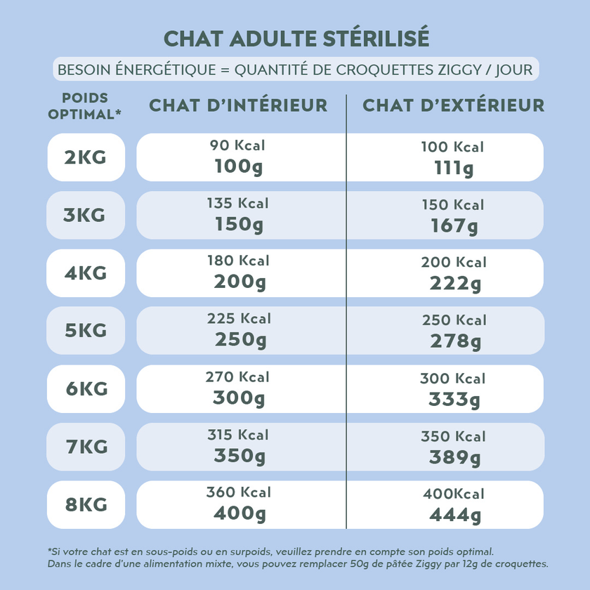 Quantité par jour à donner à son chat de la pâtée Ziggy pour chat adulte stérilisé au poisson blanc, saine et sans amidon, en fonction de son besoin énergétique