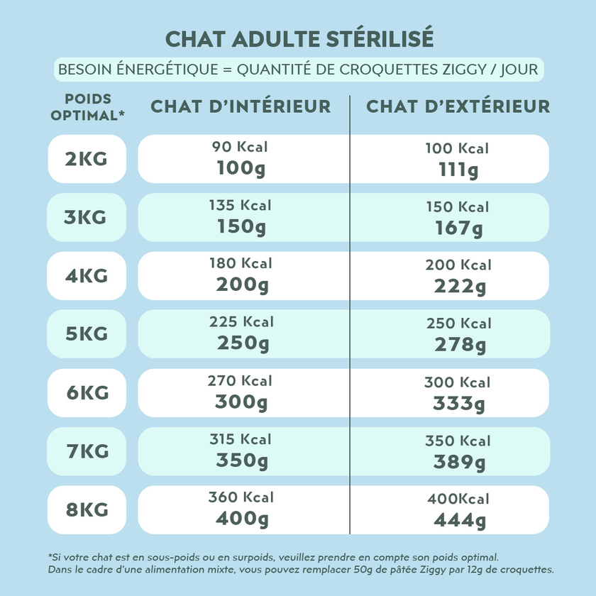 Quantité par jour à donner à son chat de la pâtée Ziggy pour chat adulte stérilisé au saumon, saine et sans amidon, en fonction de son besoin énergétique