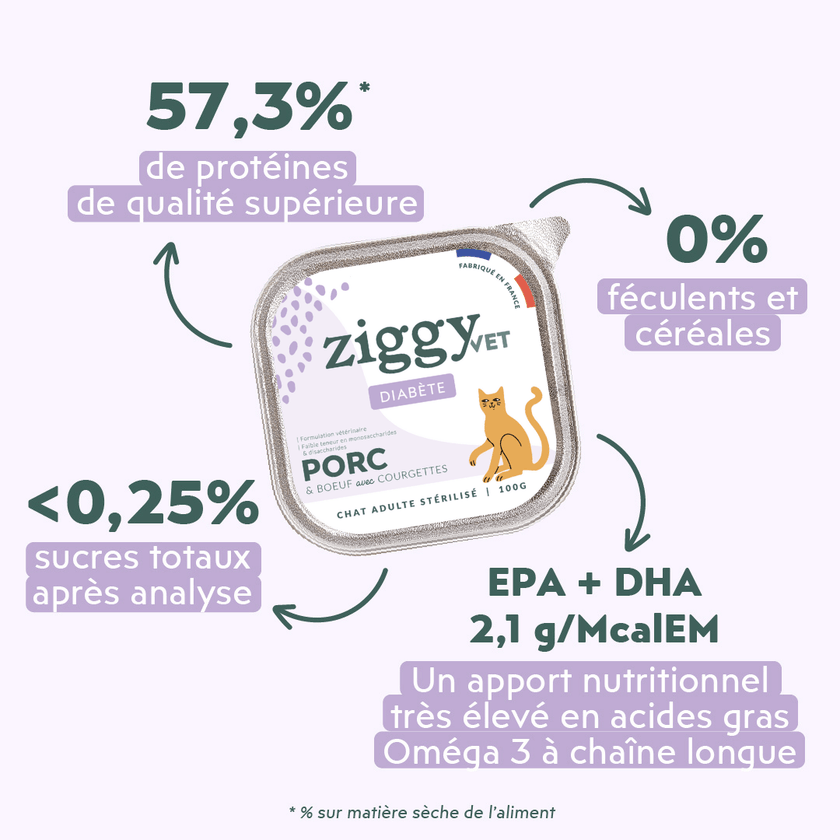 Ingrédients de la pâtée Ziggy Vet pour chat souffrant de diabète, saine et sans amidon