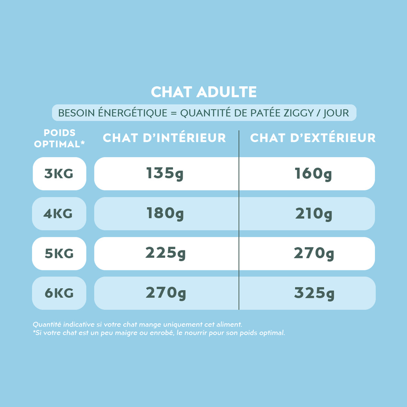 Quantité par jour à donner à son chat de la pâtée IRC ZiggyVet pour chat souffrant d'insuffisance rénale chronique, saine et sans amidon, en fonction de son besoin énergétique