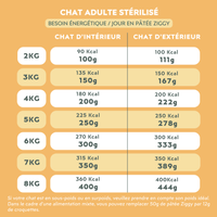 Quantité de pâtée pour chat adulte stérilisé au poulet donner à son chat en fonction de son besoin énergétique