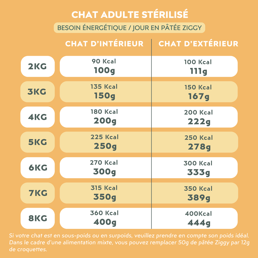 Quantité de pâtée pour chat adulte stérilisé au poulet donner à son chat en fonction de son besoin énergétique