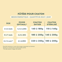 Quantité de pâtées Ziggy à donner à son chaton en fonction de son âge et de son poids optimal