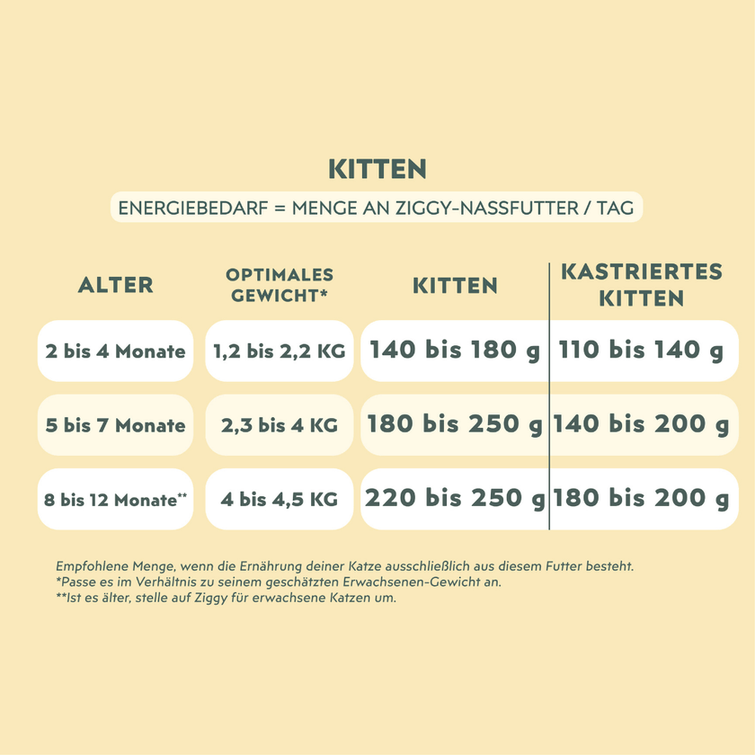 Quantité de pâtées donner à son chaton de 2 à 10 mois
