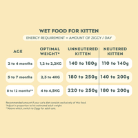 Quantité de pâtées donner à son chaton de 2 à 10 mois