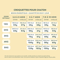Quantité de croquettes Ziggy à donner à son chaton en fonction de son âge et de son poids optimal