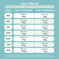 Quantité par jour à donner à son chat adulte stérilisé de croquettes Ziggy, saines et sans céréales, en fonction de son besoin énergétique