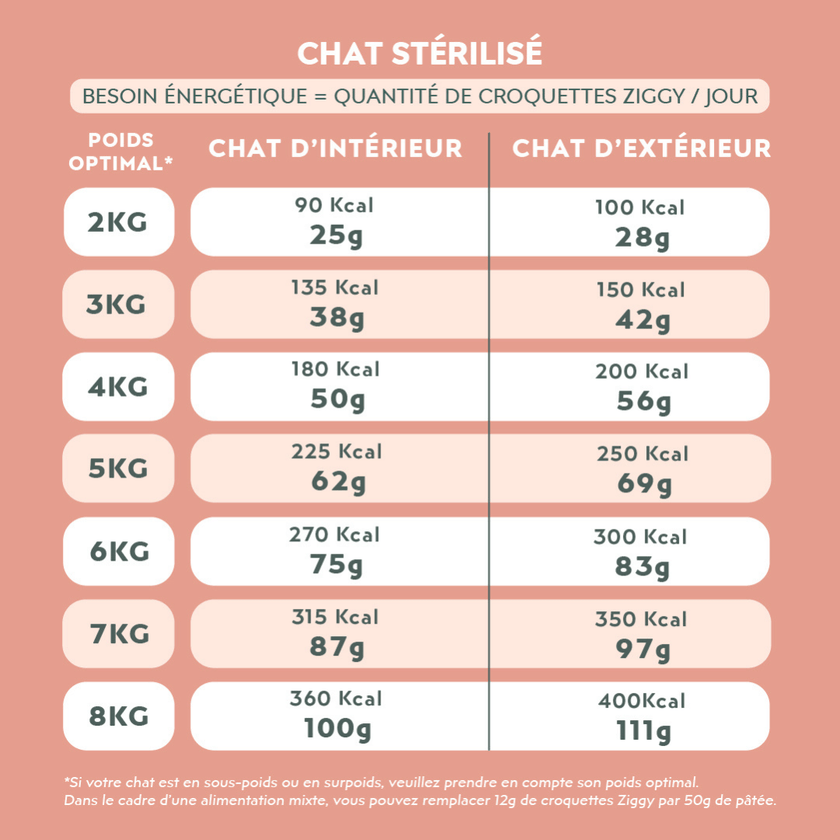 Quantité par jour à donner à son chat adulte stérilisé de croquettes Ziggy, saines et sans céréales, en fonction de son besoin énergétique