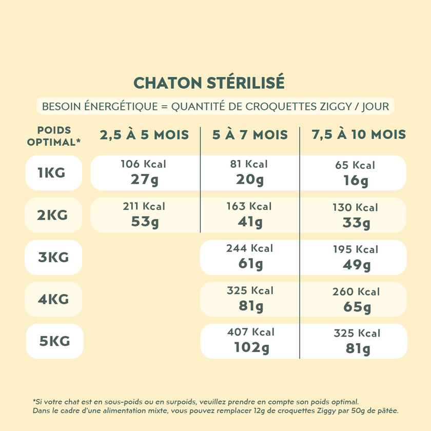 Quantité par jour à donner à son chaton de croquettes Ziggy, saines et sans céréales, en fonction de son besoin énergétique