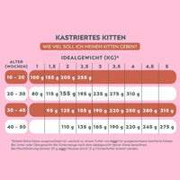 Tabelle der täglichen Futtermenge der Ziggy Mousse für sterilisierte Kätzchen, nach Alter in Wochen