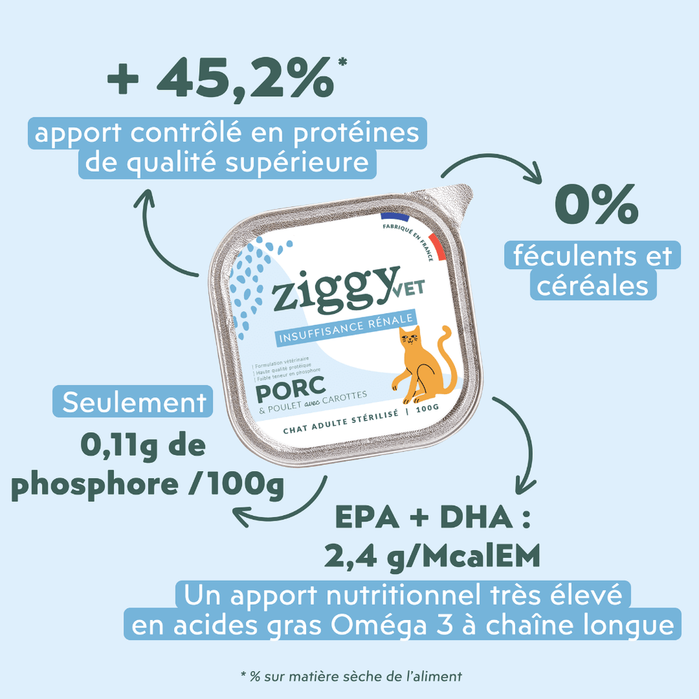 Boîte de pâtée pour chat adulte souffrant d'insuffisance rénale chronique (IRC) avec les quantités de la composition Ziggy - Quelle alimentation privilégier pour un chat en insuffisance rénale ?