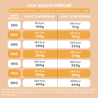 Recommandation de quantité pour la pâtée pour chat adulte stérilisé au poulet de la marque d'alimentation pour chat Ziggy en fonction du besoin énergétique (BE) du chat