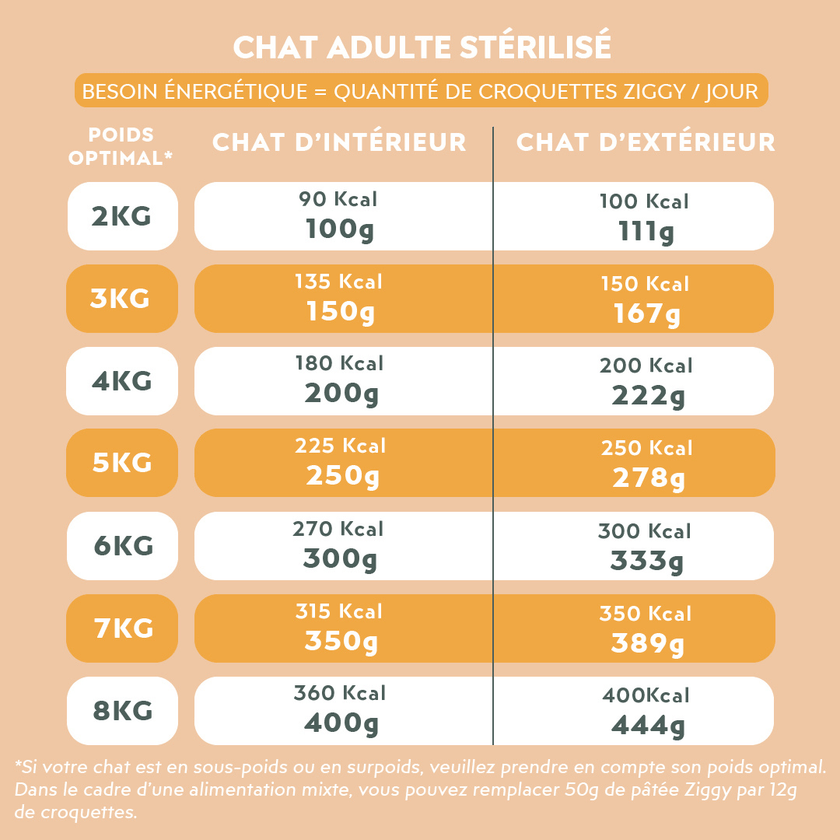 Recommandation de quantité pour la pâtée pour chat adulte stérilisé au poulet de la marque d'alimentation pour chat Ziggy en fonction du besoin énergétique (BE) du chat